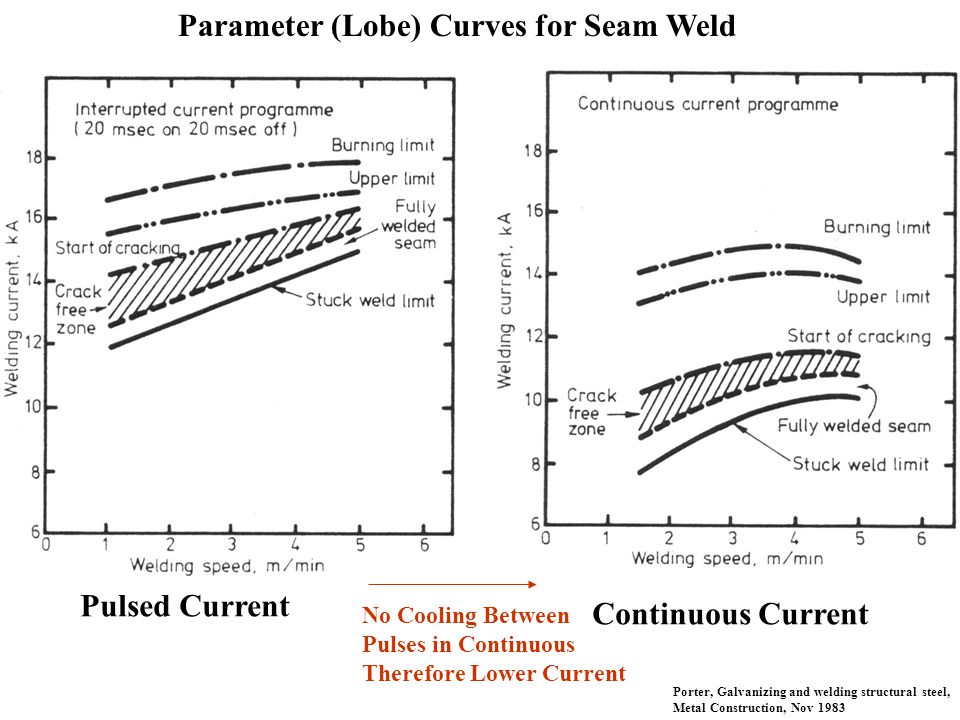spot welding process parameters pdf